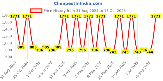 myntra.com Sethukrishna Boys Self Design Spread Collar Party Shirt sethukrishna Price History Graph from 31 Aug 2024 to 13 Oct 2025