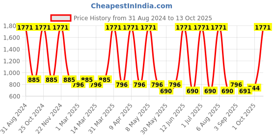 myntra.com Sethukrishna Boys Self Design Spread Collar Party Shirt sethukrishna Price History Graph from 31 Aug 2024 to 13 Oct 2025