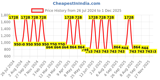 myntra.com Sethukrishna Boys Shirt & Dhoti sethukrishna Price History Graph from 26 Jul 2024 to 30 Nov 2025