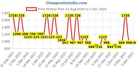 myntra.com Sethukrishna Boys Shirt & Dhoti sethukrishna Price History Graph from 31 Aug 2024 to 5 Dec 2025