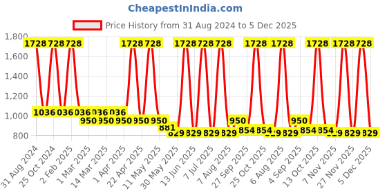 myntra.com Sethukrishna Boys Shirt & Dhoti sethukrishna Price History Graph from 31 Aug 2024 to 5 Dec 2025