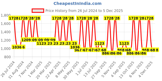 myntra.com Sethukrishna Boys Shirt & Dhoti sethukrishna Price History Graph from 26 Jul 2024 to 4 Dec 2025