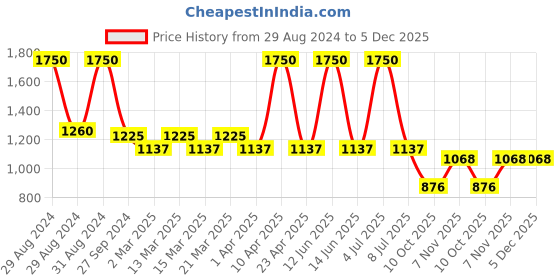myntra.com Sethukrishna Boys Shirt & Dhoti sethukrishna Price History Graph from 29 Aug 2024 to 5 Dec 2025