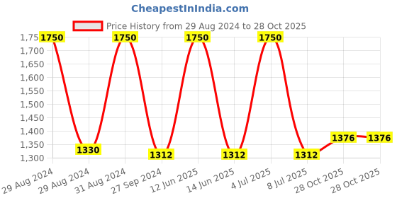 myntra.com Sethukrishna Boys Shirt & Dhoti sethukrishna Price History Graph from 29 Aug 2024 to 28 Oct 2025