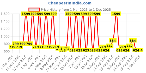 myntra.com Sethukrishna Boys Short Sleeves Tissue Shirt With Veshti sethukrishna Price History Graph from 1 Mar 2025 to 30 Nov 2025