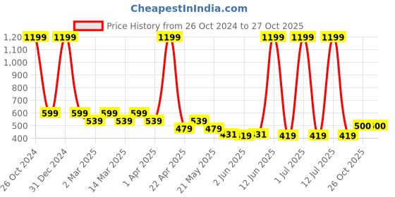 myntra.com Sethukrishna Boys Solid Dhoti Pants sethukrishna Price History Graph from 26 Oct 2024 to 26 Oct 2025