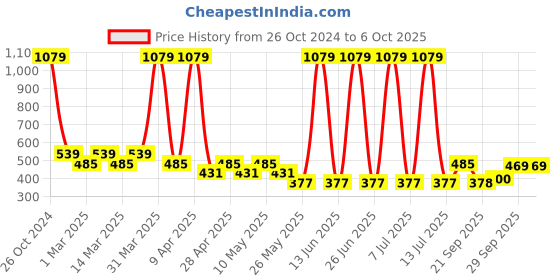 myntra.com Sethukrishna Boys Solid Slip-On Dhoti Pant sethukrishna Price History Graph from 26 Oct 2024 to 4 Oct 2025