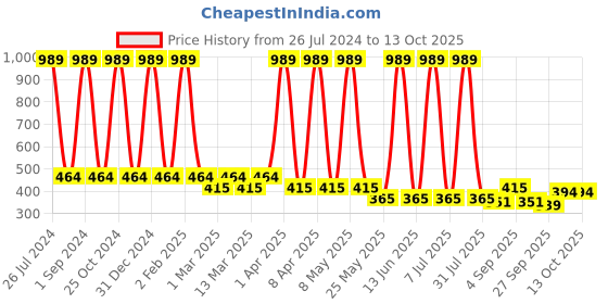 myntra.com Sethukrishna Boys Spread Collar Casual Shirt sethukrishna Price History Graph from 26 Jul 2024 to 12 Oct 2025