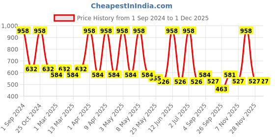 myntra.com Sethukrishna Boys Spread Collar Casual Shirt sethukrishna Price History Graph from 1 Sep 2024 to 1 Dec 2025