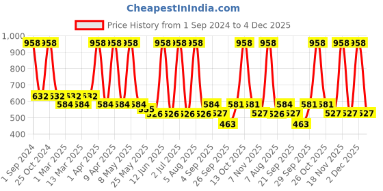 myntra.com Sethukrishna Boys Spread Collar Casual Shirt sethukrishna Price History Graph from 1 Sep 2024 to 2 Dec 2025