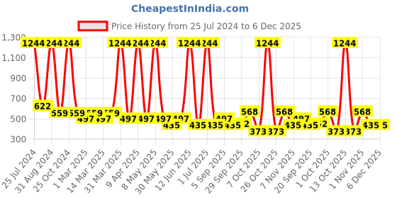 myntra.com Sethukrishna Boys Spread Collar Party Shirt sethukrishna Price History Graph from 25 Jul 2024 to 5 Dec 2025