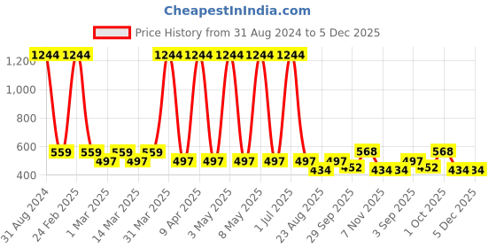 myntra.com Sethukrishna Boys Spread Collar Party Shirt sethukrishna Price History Graph from 31 Aug 2024 to 5 Dec 2025