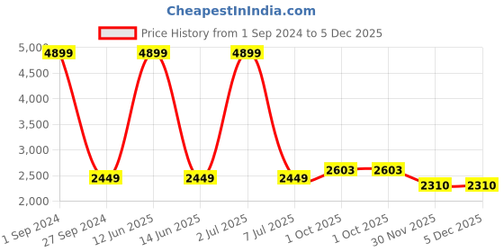 myntra.com Sethukrishna Boys Spread Collar Pure Silk Party Shirt sethukrishna Price History Graph from 1 Sep 2024 to 5 Dec 2025