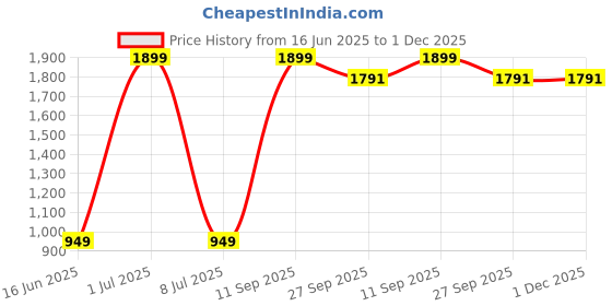 myntra.com Sethukrishna Boys Striped Kurta with Churidar sethukrishna Price History Graph from 16 Jun 2025 to 30 Nov 2025