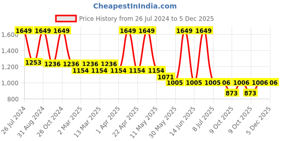myntra.com sethukrishna Boys Traditional Boys Blue & White Printed Shirt with Dhoti sethukrishna Price History Graph from 26 Jul 2024 to 5 Dec 2025