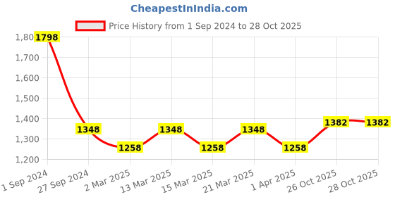 myntra.com Sethukrishna Boys White & Gold-Toned Pure Cotton Solid Shirt and Veshti Set sethukrishna Price History Graph from 1 Sep 2024 to 27 Oct 2025