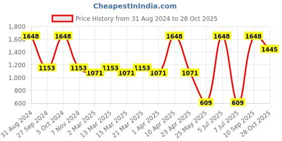 myntra.com Sethukrishna Boys White & Green Cotton Shirt With Readymade Dhoti sethukrishna Price History Graph from 31 Aug 2024 to 28 Oct 2025