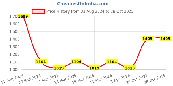 myntra.com Sethukrishna Boys White & Green Pure Cotton Shirt with Dhoti sethukrishna Price History Graph from 31 Aug 2024 to 28 Oct 2025