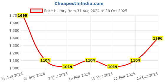 myntra.com Sethukrishna Boys White & Red Pure Cotton Solid Shirt and Veshti Set sethukrishna Price History Graph from 31 Aug 2024 to 28 Oct 2025