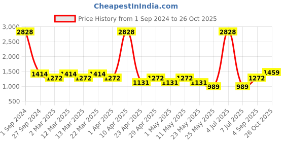 myntra.com Sethukrishna Boys White Angrakha Pure Cotton Kurta With Dhoti Pants sethukrishna Price History Graph from 1 Sep 2024 to 26 Oct 2025
