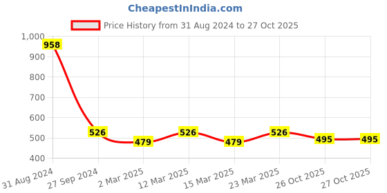 myntra.com Sethukrishna Boys White Classic Opaque Casual Shirt sethukrishna Price History Graph from 31 Aug 2024 to 27 Oct 2025