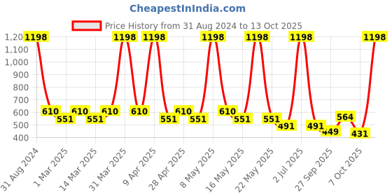 myntra.com Sethukrishna Boys White Kurta sethukrishna Price History Graph from 31 Aug 2024 to 13 Oct 2025