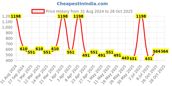 myntra.com Sethukrishna Boys White Kurta sethukrishna Price History Graph from 31 Aug 2024 to 28 Oct 2025
