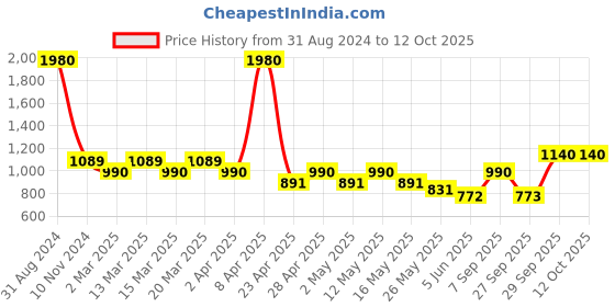 myntra.com Sethukrishna Boys White Kurta with Churidar sethukrishna Price History Graph from 31 Aug 2024 to 4 Oct 2025