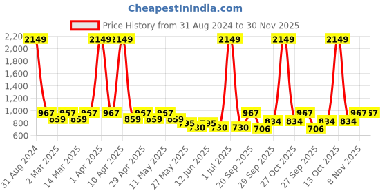 myntra.com Sethukrishna Boys White Pure Cotton Kurta with Churidar sethukrishna Price History Graph from 31 Aug 2024 to 30 Nov 2025