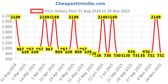 myntra.com Sethukrishna Boys White Pure Cotton Kurta with Churidar sethukrishna Price History Graph from 31 Aug 2024 to 29 Nov 2025