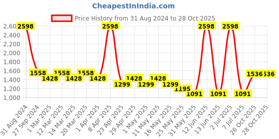 myntra.com Sethukrishna Boys White Pure Cotton Kurta with Dhoti Pants sethukrishna Price History Graph from 31 Aug 2024 to 26 Oct 2025