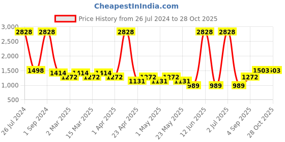 myntra.com Sethukrishna Boys White Pure Cotton Kurta with Dhoti Pants sethukrishna Price History Graph from 26 Jul 2024 to 28 Oct 2025