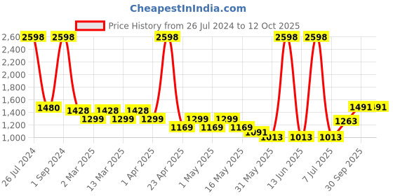myntra.com Sethukrishna Boys White Pure Cotton Kurta with Dhoti Pants sethukrishna Price History Graph from 26 Jul 2024 to 11 Oct 2025