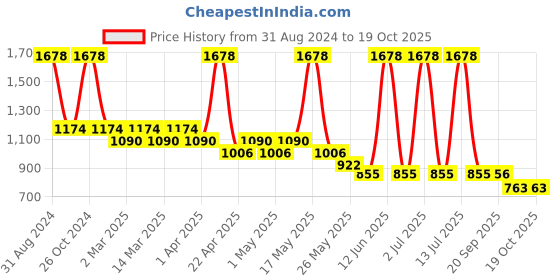myntra.com Sethukrishna Boys White Pure Cotton Kurta with Pyjamas sethukrishna Price History Graph from 31 Aug 2024 to 17 Oct 2025