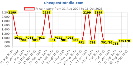 myntra.com Sethukrishna Boys White Pure Cotton Kurta with Pyjamas sethukrishna Price History Graph from 31 Aug 2024 to 16 Oct 2025