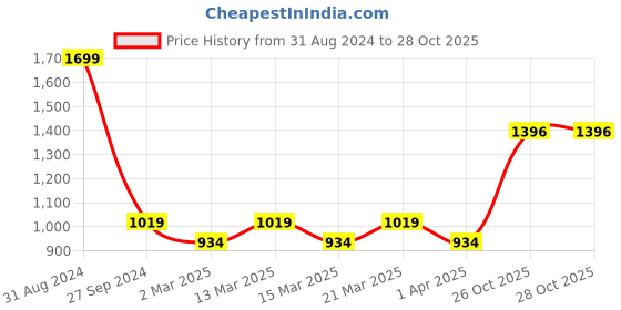 myntra.com Sethukrishna Boys White Pure Cotton Shirt and Veshti Set sethukrishna Price History Graph from 31 Aug 2024 to 27 Oct 2025