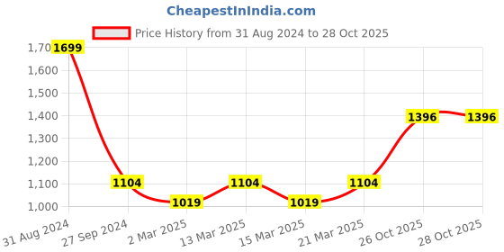 myntra.com Sethukrishna Boys White Pure Cotton Solid Shirt and Veshti Set sethukrishna Price History Graph from 31 Aug 2024 to 27 Oct 2025