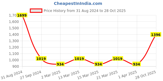 myntra.com Sethukrishna Boys White Pure Cotton Solid Shirt and Veshti Set sethukrishna Price History Graph from 31 Aug 2024 to 28 Oct 2025