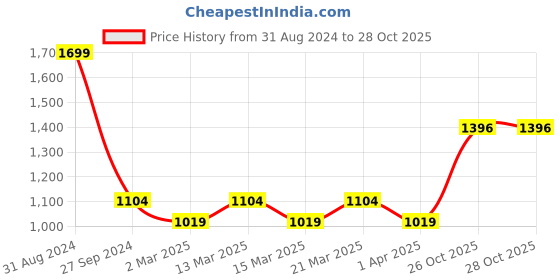 myntra.com Sethukrishna Boys White Pure Cotton Solid Shirt and Veshti Set sethukrishna Price History Graph from 31 Aug 2024 to 27 Oct 2025