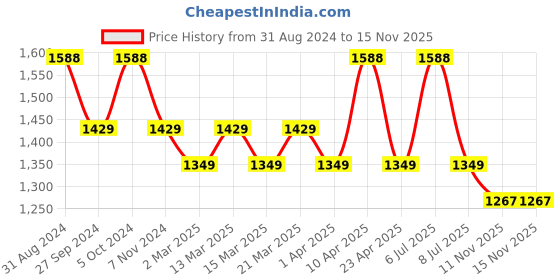 myntra.com Sethukrishna Boys White Shirt with Readymade Dhoti sethukrishna Price History Graph from 31 Aug 2024 to 15 Nov 2025