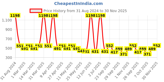 myntra.com Sethukrishna Boys White Solid Cotton Kurta sethukrishna Price History Graph from 31 Aug 2024 to 30 Nov 2025