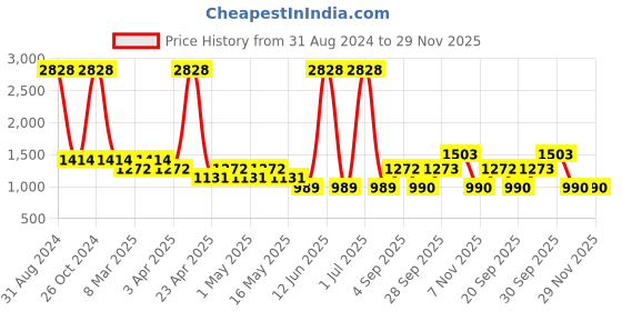 myntra.com Sethukrishna Boys White Solid Pure Cotton Kurta With Dhoti Pant sethukrishna Price History Graph from 31 Aug 2024 to 28 Nov 2025