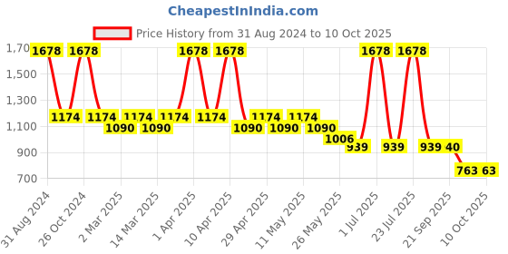 myntra.com Sethukrishna Boys White Solid Regular Pure Cotton Kurta and Pyjama Set sethukrishna Price History Graph from 31 Aug 2024 to 9 Oct 2025