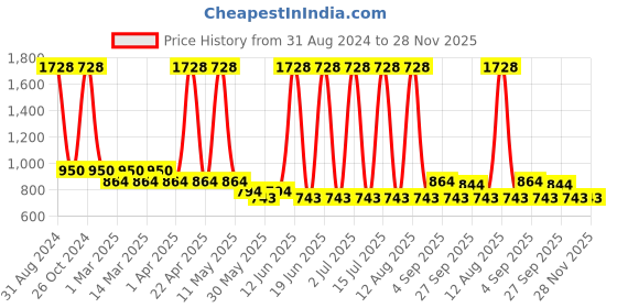 myntra.com Sethukrishna Boys Yellow & White Shirt with Dhoti sethukrishna Price History Graph from 31 Aug 2024 to 28 Nov 2025