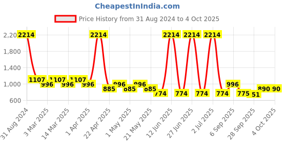 myntra.com Sethukrishna Boys Yellow Printed Regular Kurta with Dhoti Pants sethukrishna Price History Graph from 31 Aug 2024 to 4 Oct 2025