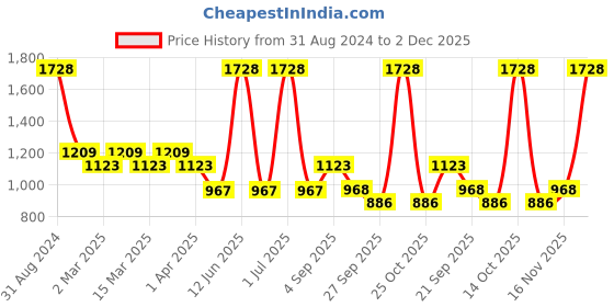 myntra.com Sethukrishna Boys Yellow Shirt With Dhoti sethukrishna Price History Graph from 31 Aug 2024 to 2 Dec 2025