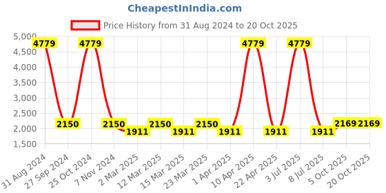 myntra.com Sethukrishna Boys Zari Border Checked Shirt Veshti sethukrishna Price History Graph from 31 Aug 2024 to 17 Oct 2025