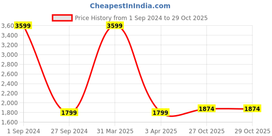 myntra.com Sethukrishna Cotton Ready To Wear Dhoti sethukrishna Price History Graph from 1 Sep 2024 to 29 Oct 2025