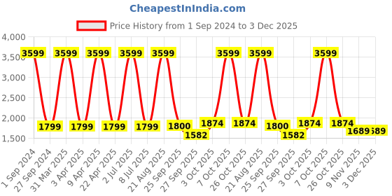myntra.com Sethukrishna Cotton Ready To Wear Dhoti sethukrishna Price History Graph from 1 Sep 2024 to 2 Dec 2025