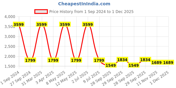 myntra.com Sethukrishna Cotton Ready To Wear Dhoti sethukrishna Price History Graph from 1 Sep 2024 to 1 Dec 2025